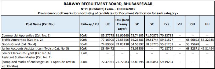 RRB NTPC Cut Off : यहाँ देखें RRB NTPC Stage 1 का Expected Cut Off_150.1