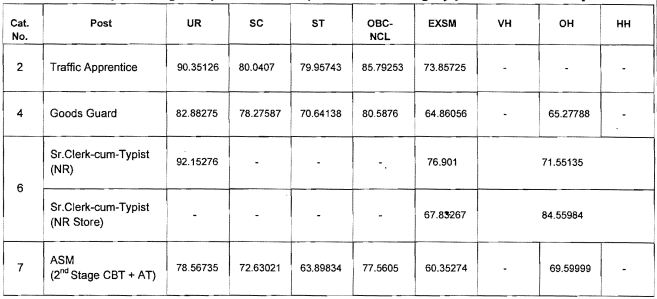 RRB NTPC Cut Off 2021 Out, Region-wise Cut off Marks_140.1