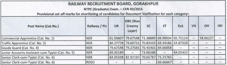 RRB NTPC Cut Off : यहाँ देखें RRB NTPC Stage 1 का Expected Cut Off_130.1