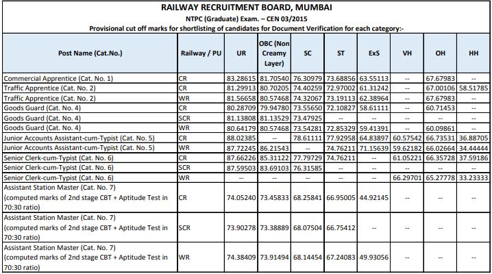 RRB NTPC Cut Off : यहाँ देखें RRB NTPC Stage 1 का Expected Cut Off_90.1