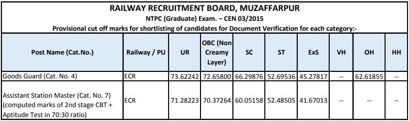 RRB NTPC Cut Off : यहाँ देखें RRB NTPC Stage 1 का Expected Cut Off_120.1