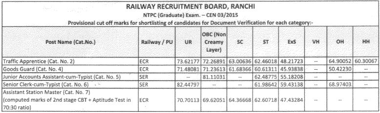 RRB NTPC Cut Off : यहाँ देखें RRB NTPC Stage 1 का Expected Cut Off_100.1