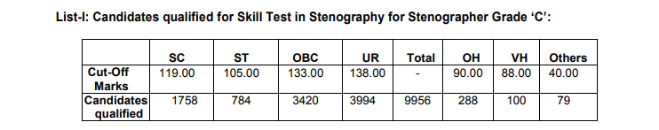 Stenographer Grade C & D 2019: TIER I Result will be Out Soon_50.1