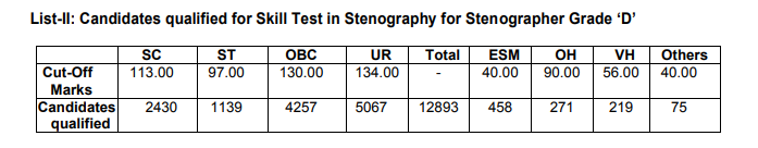 Stenographer Grade C & D 2019: TIER I Result will be Out Soon_60.1