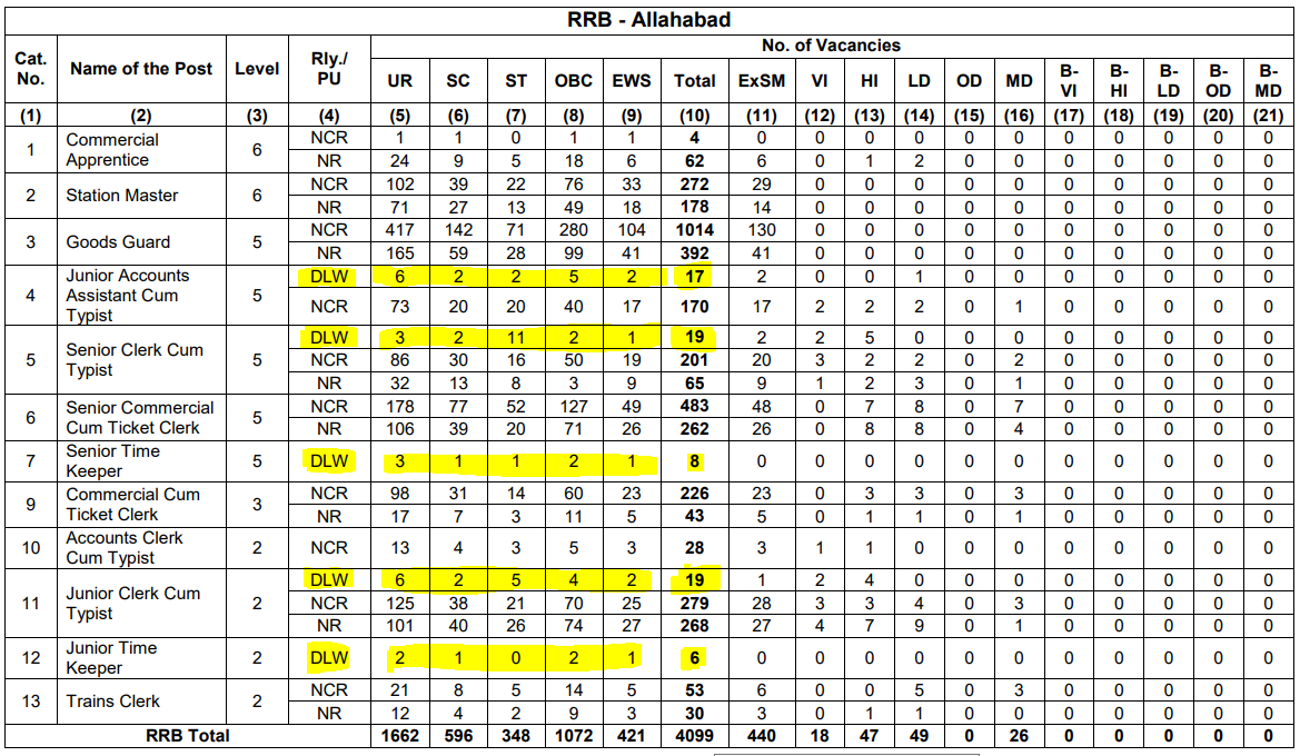 Bad News: RRB NTPC Vacancy Decreased to 35208 6 dlw vacancies -