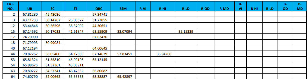 RRB JE Cut Off 2019 : Check Region-wise Cut Off