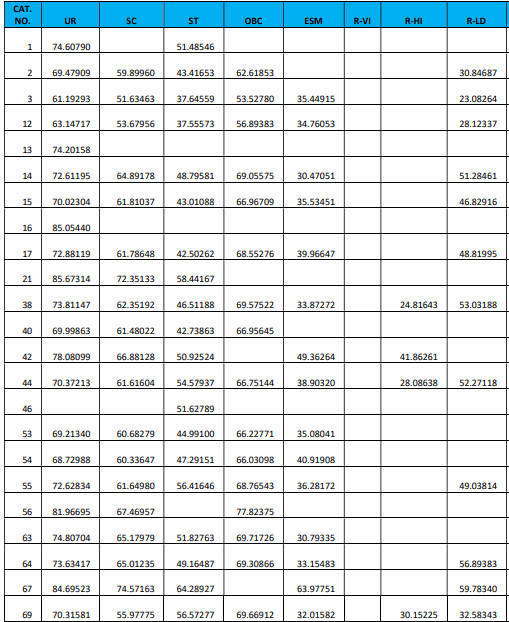 RRB JE Cut Off 2024-25, Region Wise Previous Year Cut Off Marks_5.1