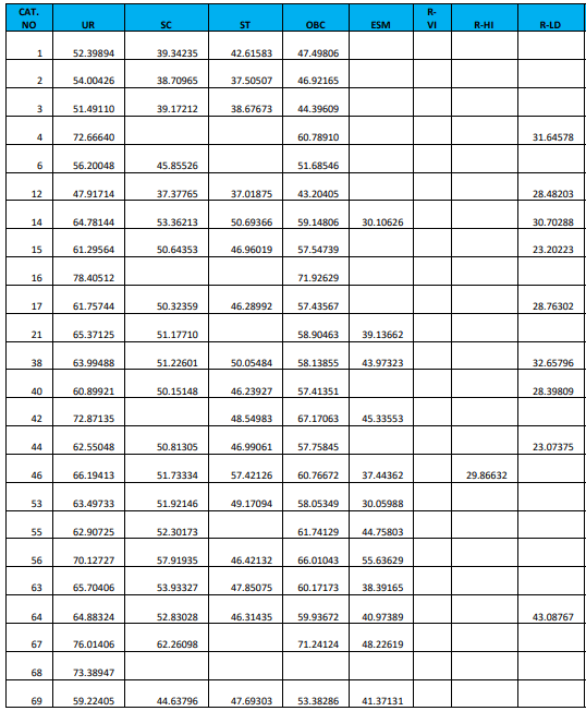RRB JE Cut Off 2024-25, Region Wise Previous Year Cut Off Marks_6.1