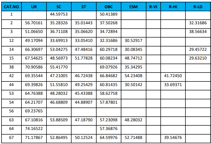 RRB JE Cut Off 2024-25, Region Wise Previous Year Cut Off Marks_8.1