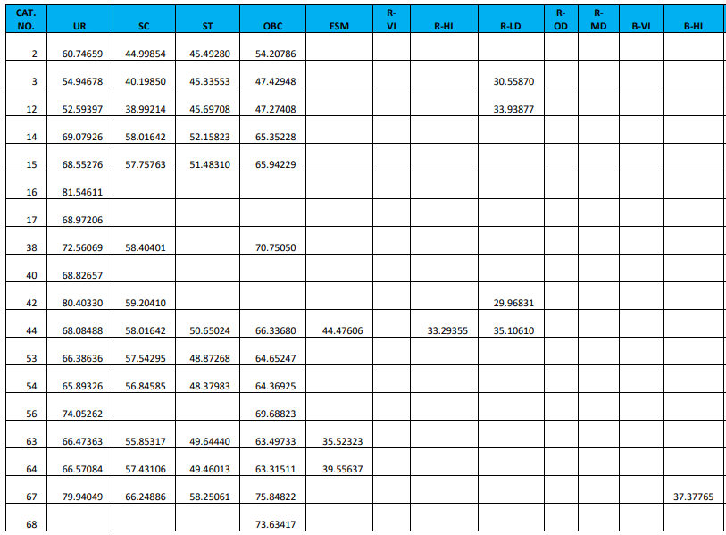 RRB JE Cut Off 2024-25, Region Wise Previous Year Cut Off Marks_9.1