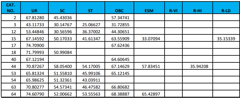 RRB JE Cut Off 2024-25, Region Wise Previous Year Cut Off Marks_16.1