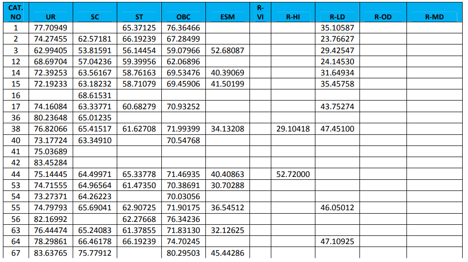 RRB JE Cut Off 2024-25, Region Wise Previous Year Cut Off Marks_4.1