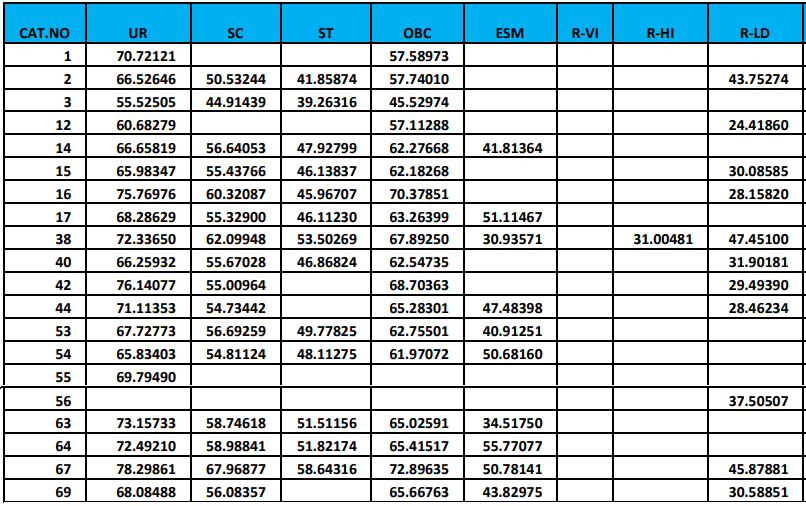 RRB JE Cut Off 2024-25, Region Wise Previous Year Cut Off Marks_7.1