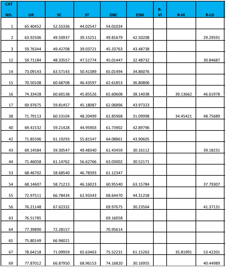 RRB JE Cut Off 2024-25, Region Wise Previous Year Cut Off Marks_10.1