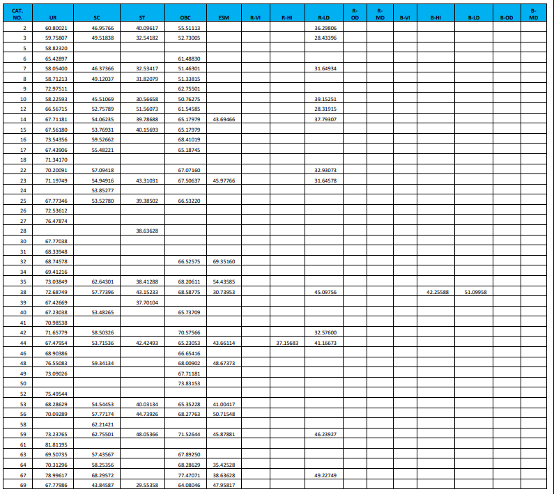 RRB JE Cut Off 2024-25, Region Wise Previous Year Cut Off Marks_12.1