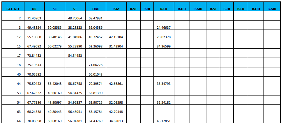 RRB JE Cut Off 2024-25, Region Wise Previous Year Cut Off Marks_20.1