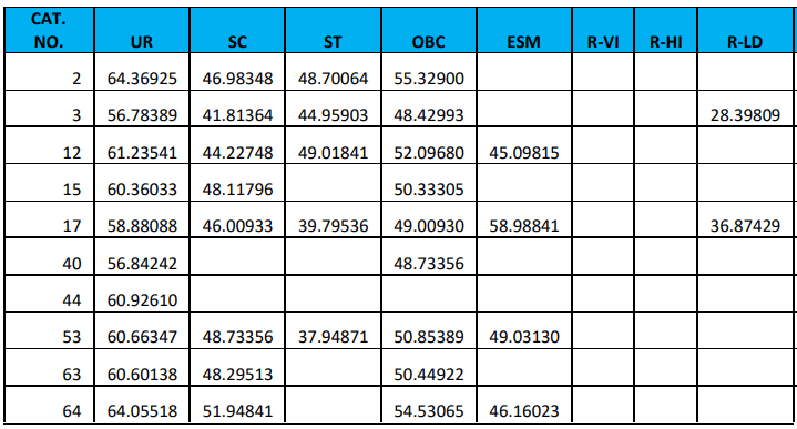 RRB JE Cut Off 2024-25, Region Wise Previous Year Cut Off Marks_22.1