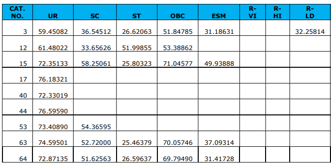 RRB JE Cut Off 2024-25, Region Wise Previous Year Cut Off Marks_23.1
