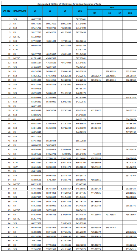 RRB JE CBT 2 Cut Off 2019 Released: Check All Regions Cut Off