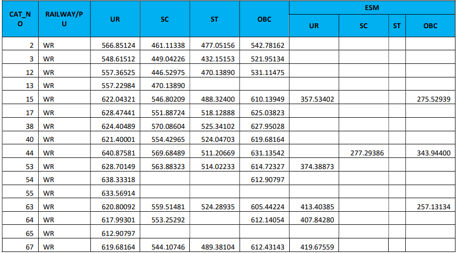RRB JE CBT 2 Cut Off 2019 Released: Check All Regions Cut Off