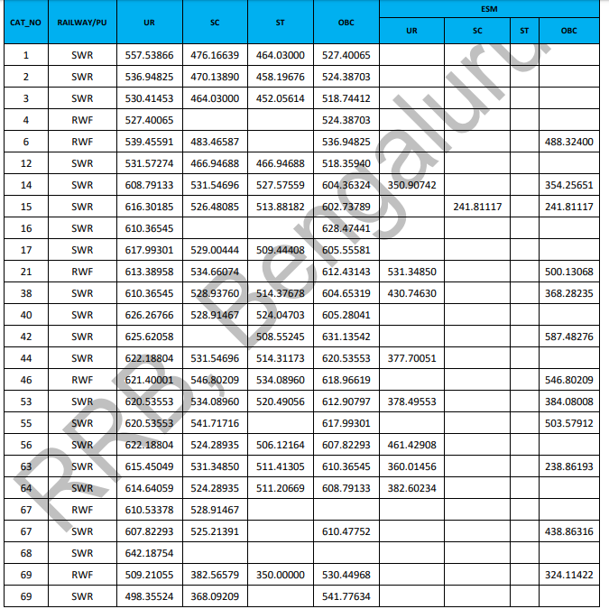 RRB JE CBT 2 Cut Off 2019 Released: Check All Regions Cut Off