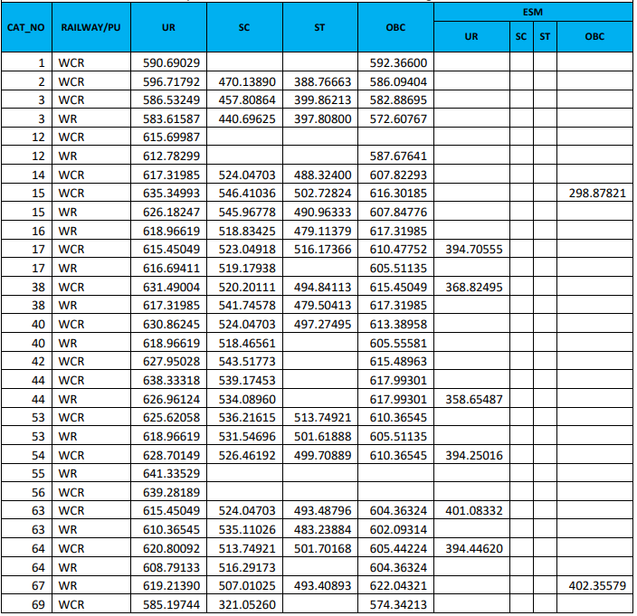 RRB JE CBT 2 Cut Off 2019 Released: Check All Regions Cut Off