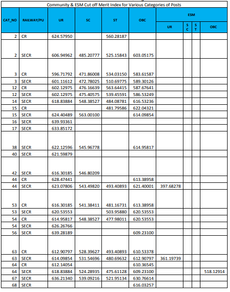 RRB JE CBT 2 Cut Off 2019 Released: Check All Regions Cut Off