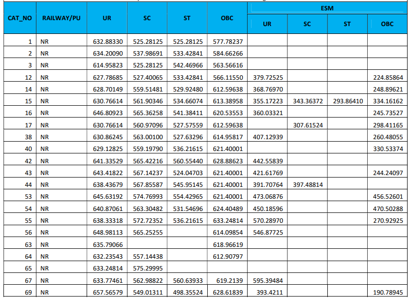 RRB JE CBT 2 Cut Off 2019 Released: Check All Regions Cut Off