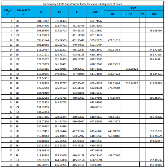 RRB JE CBT 2 Cut Off 2019 Released: Check All Regions Cut Off