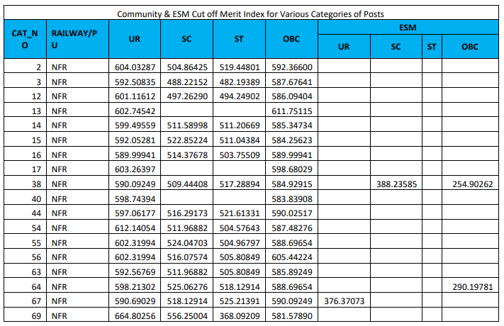 RRB JE CBT 2 Cut Off 2019 Released: Check All Regions Cut Off