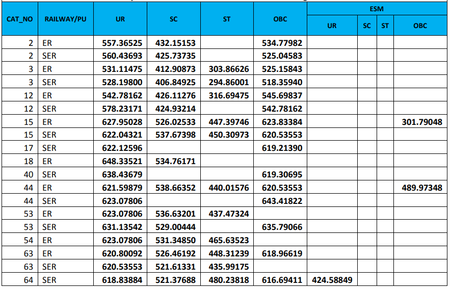 RRB JE CBT 2 Cut Off 2019 Released: Check All Regions Cut Off