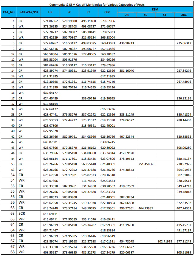 RRB JE CBT 2 Cut Off 2019 Released: Check All Regions Cut Off
