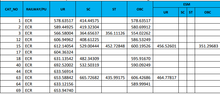 RRB JE CBT 2 Cut Off 2019 Released: Check All Regions Cut Off