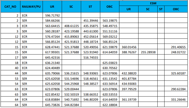 RRB JE CBT 2 Cut Off 2019 Released: Check All Regions Cut Off