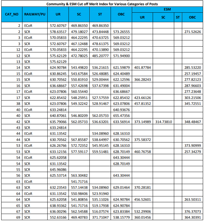 RRB JE CBT 2 Cut Off 2019 Released: Check All Regions Cut Off