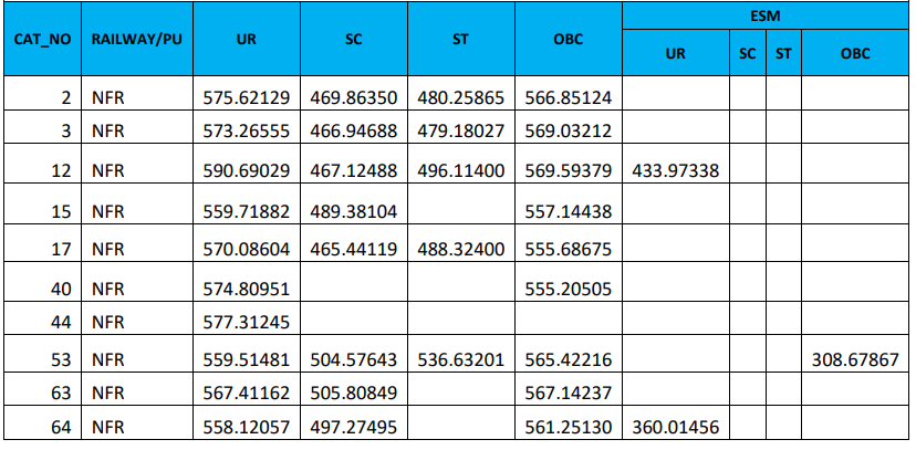 RRB JE CBT 2 Cut Off 2019 Released: Check All Regions Cut Off