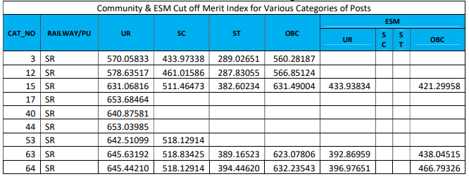 RRB JE CBT 2 Cut Off 2019 Released: Check All Regions Cut Off