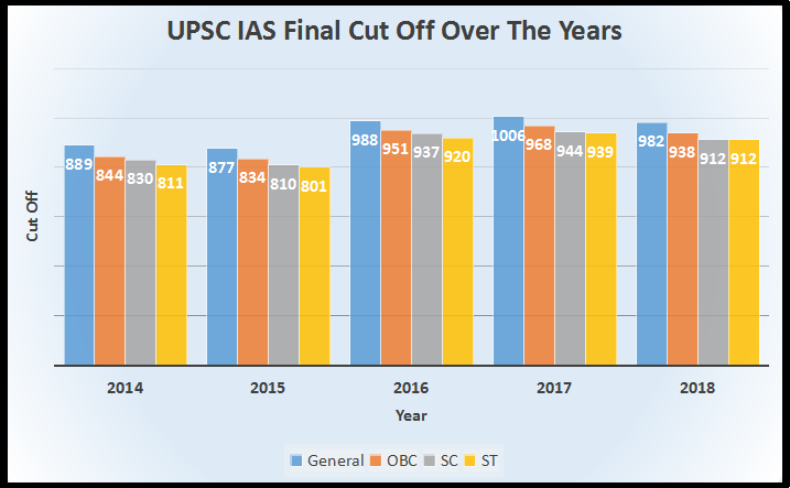 UPSC IAS कट ऑफ Prelims & Mains: 2018, 2017, 2016, 2015, 2014 की पिछले वर्षों की कट ऑफ_70.1