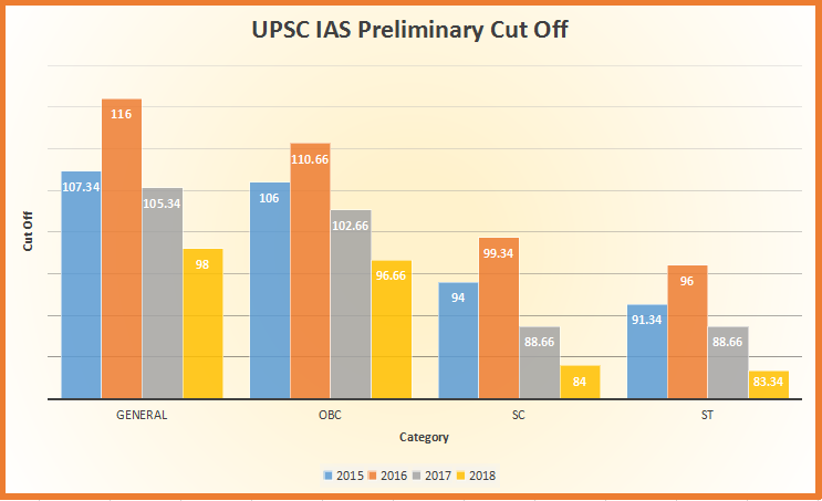 UPSC IAS कट ऑफ Prelims & Mains: 2018, 2017, 2016, 2015, 2014 की पिछले वर्षों की कट ऑफ_50.1