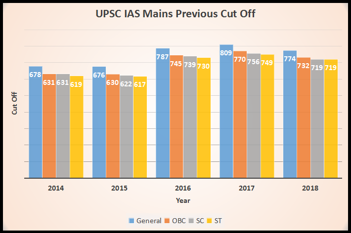 UPSC IAS कट ऑफ Prelims & Mains: 2018, 2017, 2016, 2015, 2014 की पिछले वर्षों की कट ऑफ_60.1