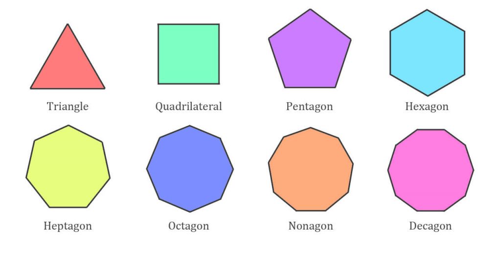 What is polygon : परिभाषा, इसके प्रकार, सूत्र और इसपर आधारित प्रश्न_50.1