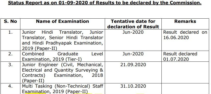 SSC CGL 2018 टीयर 3 रिजल्ट जारी: यहाँ से करें रिजल्ट PDF डाउनलोड_60.1