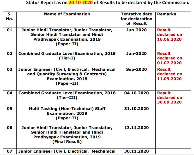 SSC Result Calendar 2020 : SSC ने जारी की रिजल्ट की तारीख , जानिए किस दिन आयेगा SSC MTS, SSC JE, स्टेनोग्राफर और JHT का रिजल्ट | Latest Hindi Banking jobs_3.1