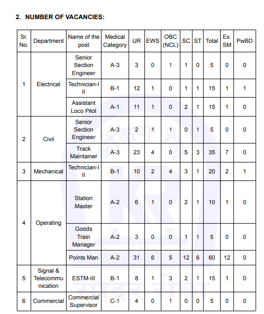 Konkan Railway Corporation Recruitment 2024-25, Exam Date Out for 190 Vacancies_4.1