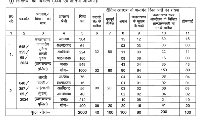 Uttarakhand Police Constable Recruitment 2024, Exam Date Announced for 2000 Vacancies_3.1