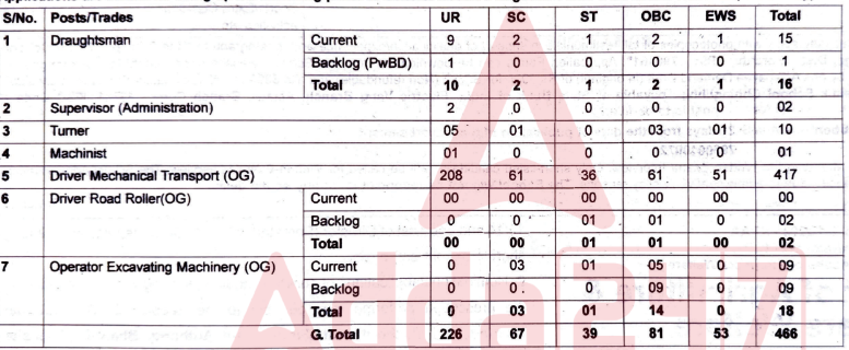 BRO Recruitment 2024-25 Online Applications Closed_3.1