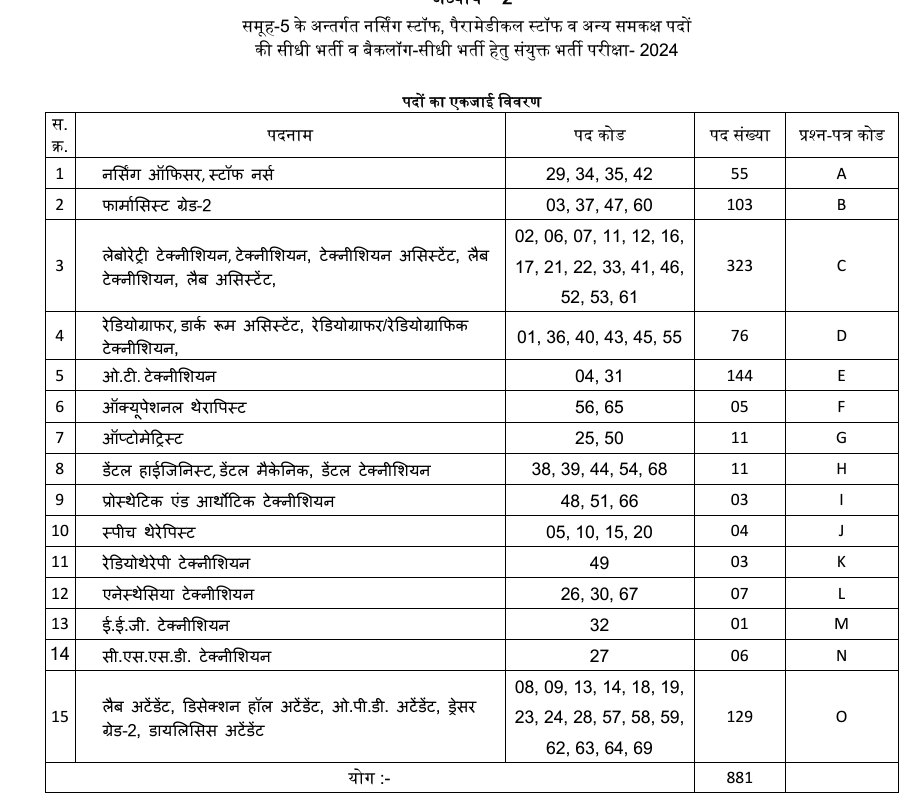 MPESB Group 5 Recruitment 2024 Notification, Postponed for 881 Vacancies_4.1