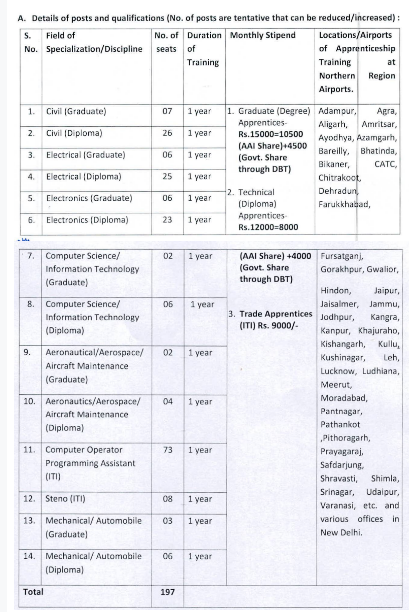 AAI Apprentice Recruitment 2024, Online Application Closed_3.1