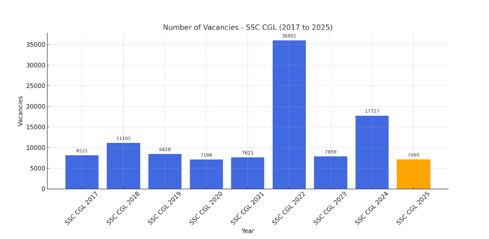SSC CGL Vacancy 2025 Final Vacancy (18,236 Posts), Check Category-Wise Data_3.1