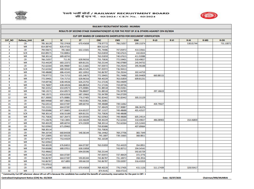 RRB JE CBT 2 Cut Off 2025 Out, Check All Regions Cut Off_3.1